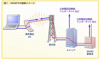 格安スマホを展開するMVNOとは？