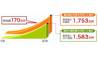 確定拠出年金のメリット