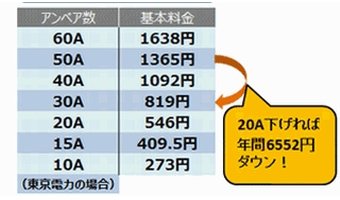 契約アンペアを下げる