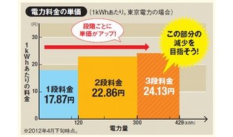 使用料を抑えて電気代の単価を抑える