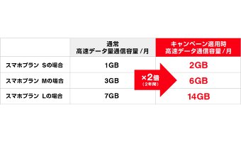 「Y!モバイル 一周年記念キャンペーン」の詳細