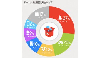 メルカリは女性の利用者が多い