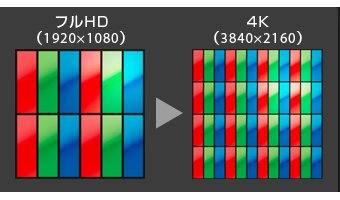 主流の「4Kテレビ」とは？