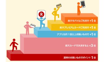 「スーパーポイントアッププログラム」の注意点