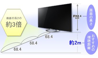 大画面テレビの選び方｜画面の大きさを選ぶ